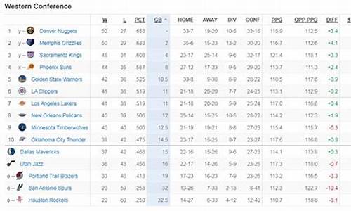 nba目前西部排名第几_nba目前西部排名