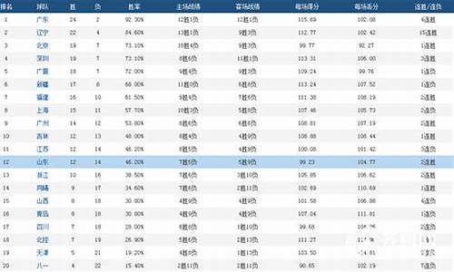 cba得分榜最新排名_cba总得分榜最新排名